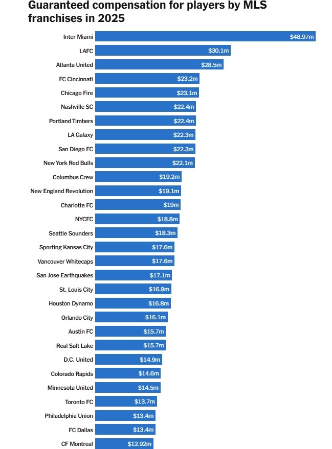 2025赛季好意思职联各支球队的球员薪资总开销排名