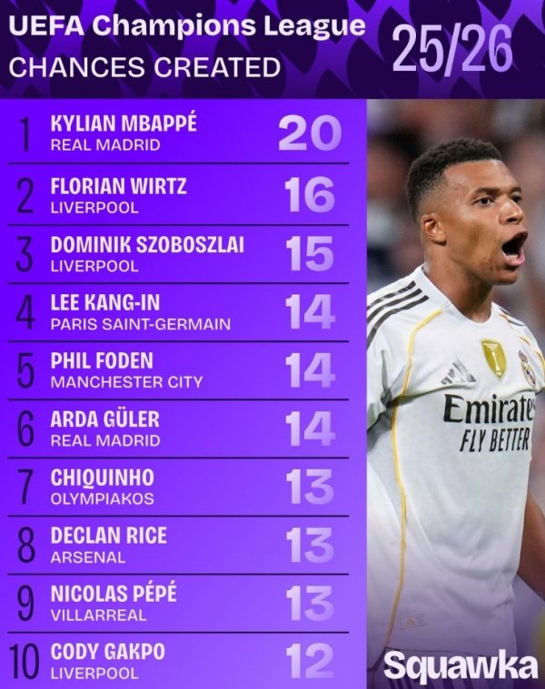 本赛季欧冠创造契机榜：姆巴佩20次居首，维尔茨次席，索博第三